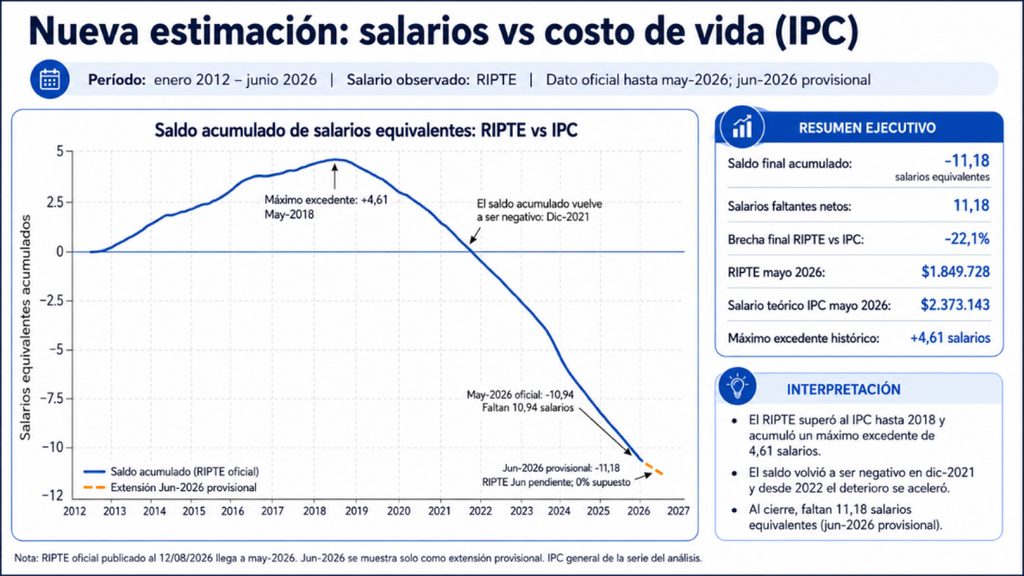 Fuente: Elaboración y análisis técnico del Lic. Hugo Magonza (CEMIC/UAS) con datos de RIPTE e IPC.